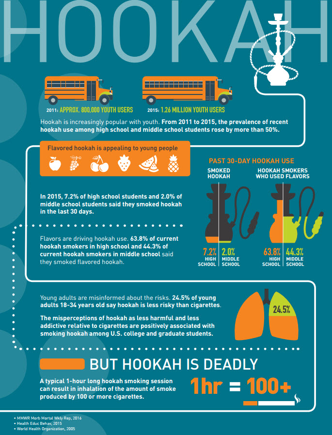 Hookah Infographic